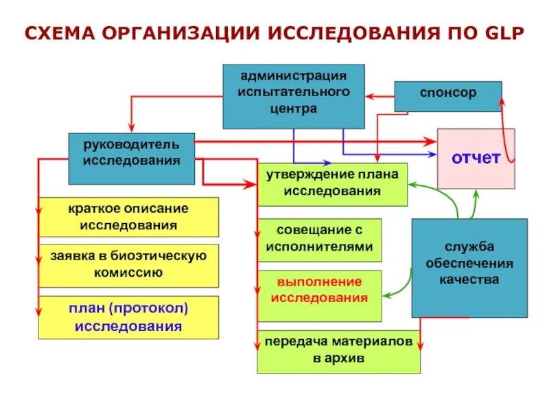 Организация исследовательской группы. Организация исследования. Схема организации исследования. Методы организации исследования. Схема организации исследования по геззелу.