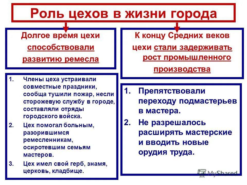 Научные знания в византии медицина. Изобретение колеса способствовало. Роль цехов в средние века. Научные знания византии 6 класс. Цехи способствовали развитию ремесла и цехи задерживали рост 6.