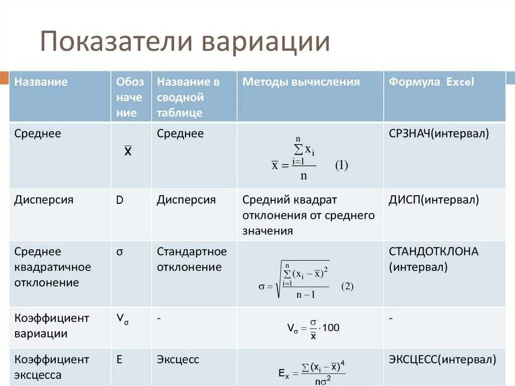 Формула расчета шкалы. Показатель вариации формула расчета. Формула для нахождения средней величины в статистике. Коэффициент вариации формула статистика. Как рассчитать коэффициент относительной вариации.