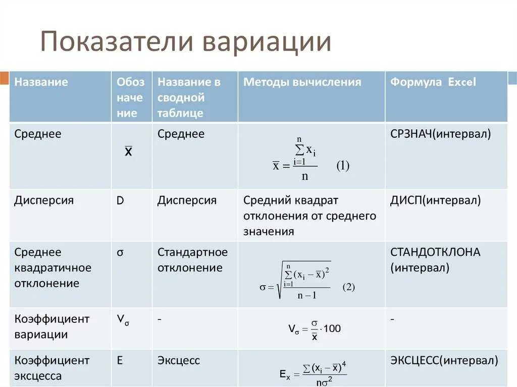 Формула для наибольшего значения из представленных. Показатель вариации формула расчета. Формула для нахождения средней величины в статистике. Коэффициент вариации выборки формула. Коэффициент вариации формула статистика.