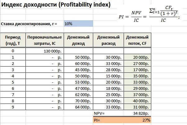 Таблица расчета npv. Npv инвестиционного проекта. Индекс доходности с дисконтированием. Оценка рентабельности проекта.