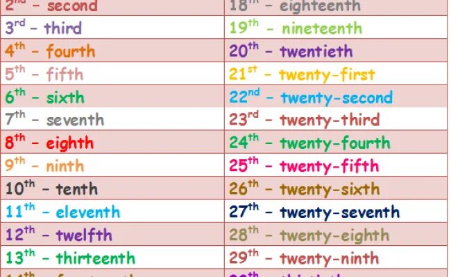 Fifth sixth. First second third fourth Fifth sixth. First, second, third, fourth, Fifth, sixth, Seventh, eighth, ninth, Tenth, Eleventh, Twelfth, транскрипция. First second third fourth Fifth sixth Seventh eighth ninth Tenth. Ordinal numbers Test.