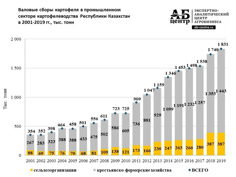 Валовой сбор картофеля. Валовый сбор картофеля. Валовый сбор картофеля в России валовый. Сбор картошки в России по годам. Валовой сбор картофеля на 2010 год график.