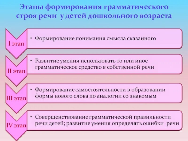 Этапы развития грамматического строя речи. Этапы развития грамматического строя речи у дошкольников. Формирование грамматической речи у дошкольников. Периоды становления речи у дошкольников. Этапы грамматические навыки