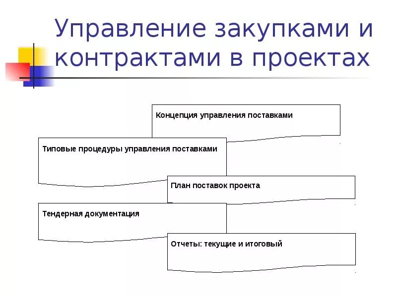 Управление контрактами проекта. Управление поставками и контрактами в проекте. Контракт проекта в управлении проектами. Договор на управление проектом.