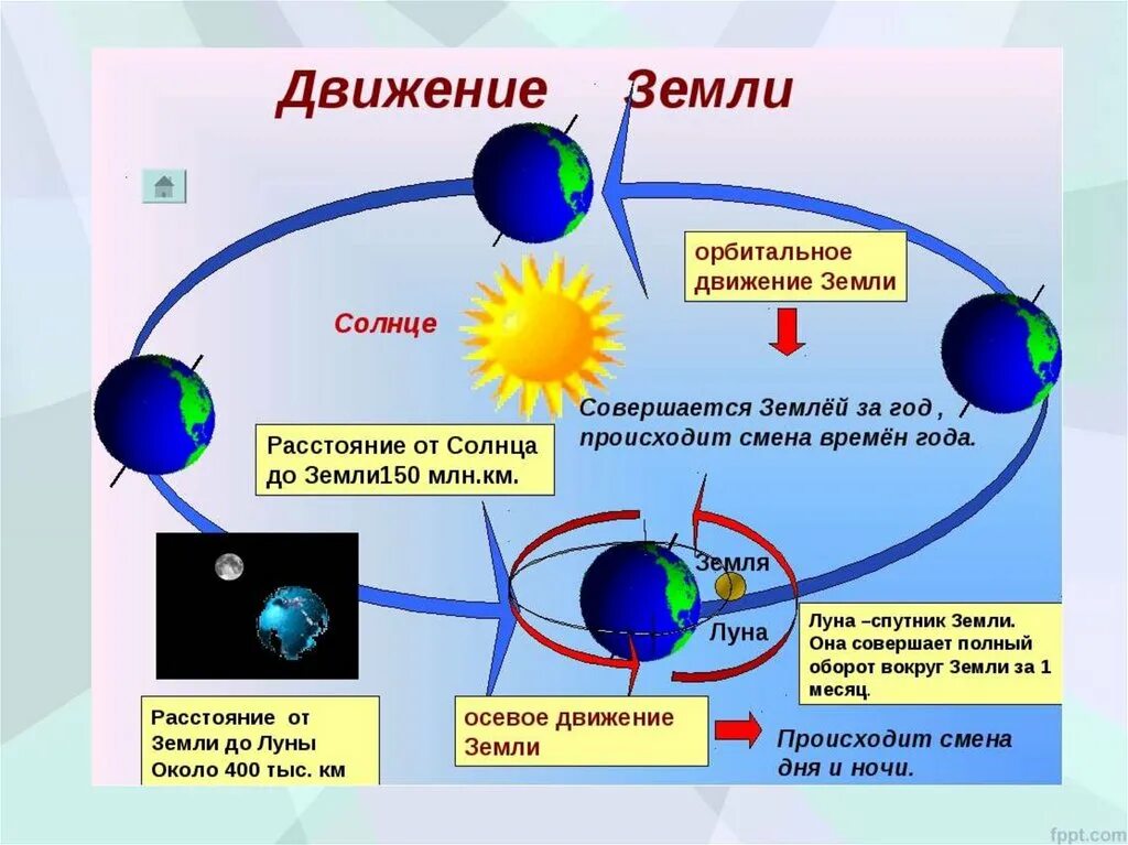 Движение земли. Схема движения земли. Почему происходит смена времен года на земле. Движение земли вокруг солнца для детей. По мере изменения времени