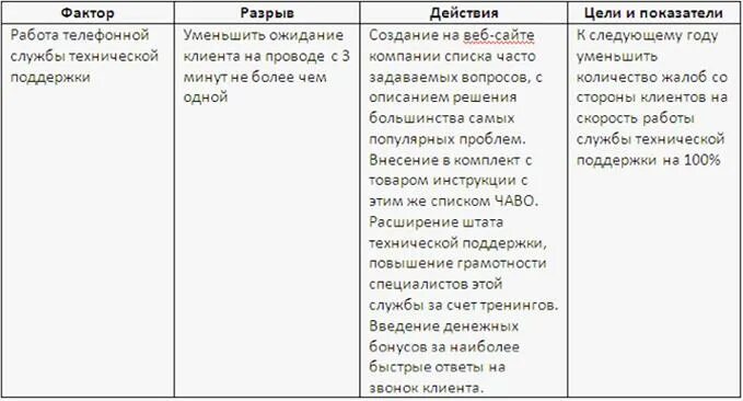 Анализ разрывов. Gap анализ таблица. Gap анализ пример предприятия. Шаблон плана по преодолению разрывов. Элементы шаблона плана по преодолению разрывов.