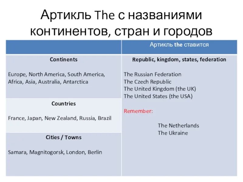 Употребление артиклей с названиями. Страны с артиклем the в английском языке. Артикль the с названиями городов. Страна города и артикль. Артикль the перед странами.