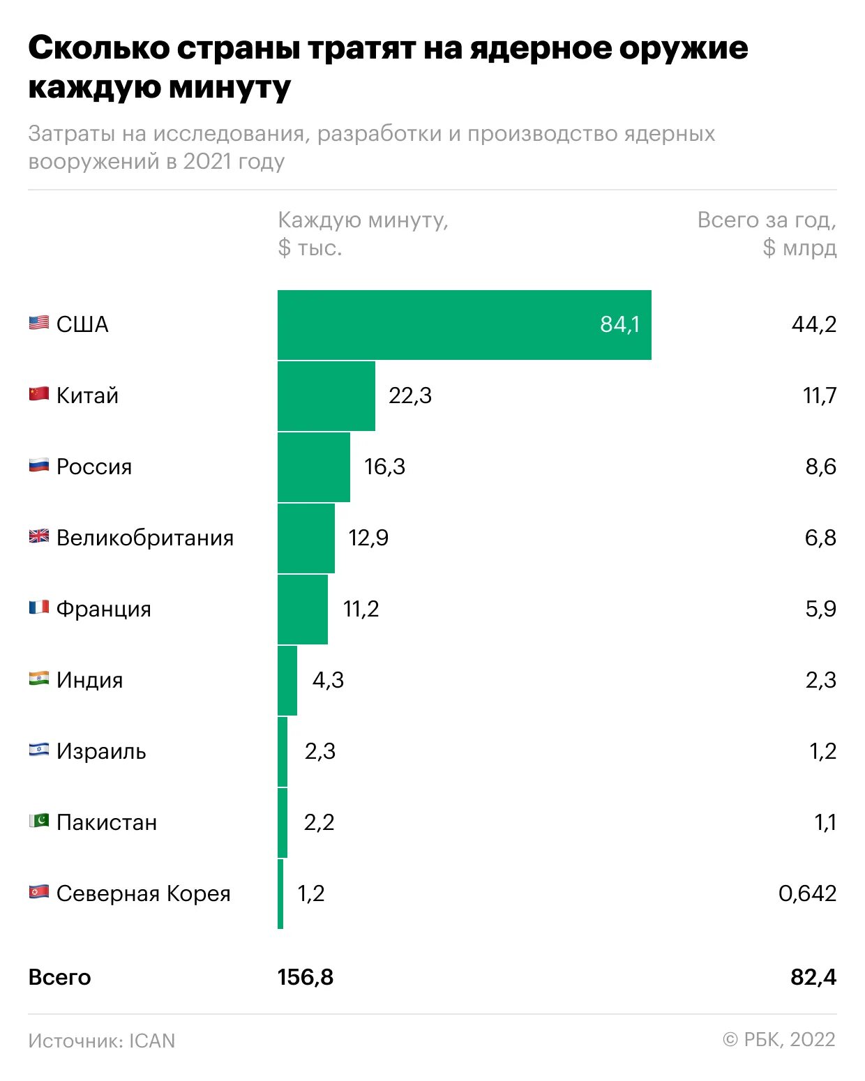 Количество ядерного оружия у стран. Сколько ядерных стран. Траты стран на вооружение. Сколько страны тратят на вооружение.