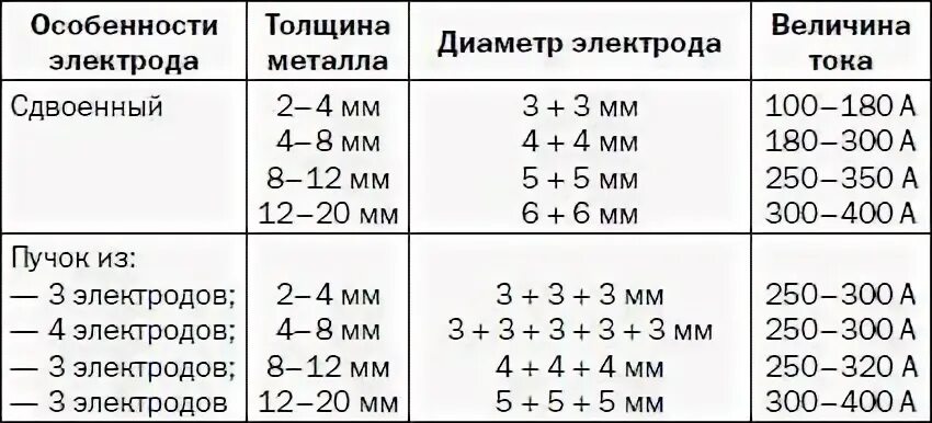 Электрод 3 мм ток. Электрод 3 мм толщина металла. Электрод 3 толщина металла. Толщина металла диаметр электрода. Таблица электродов и металла.