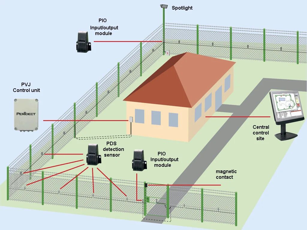 Схема охранной системы периметра. Периметральная система охраны схема. Периметральная сигнализация периметра. Сетка п100 охрана периметра. Общая зона безопасности