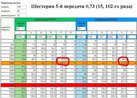 Сколько оборотов на 100 км ч