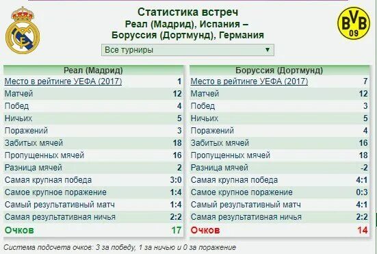 Боруссия дортмунд реал матч коэффициент