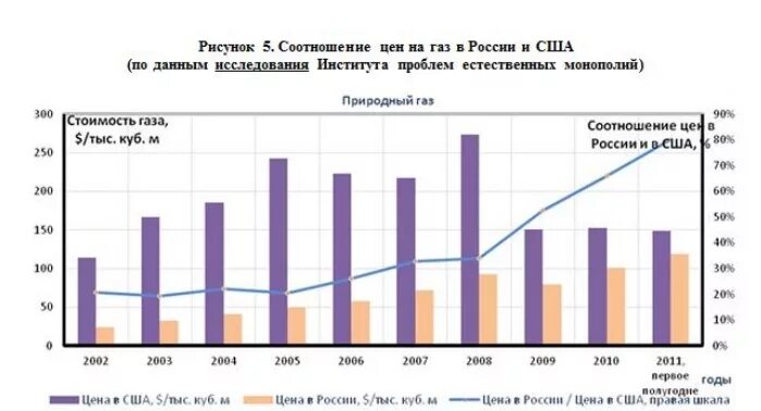 Тарифы на ГАЗ динамика. Динамика цен на ГАЗ В России. Динамика роста цен на ГАЗ В России. Динамика стоимости российского газа.