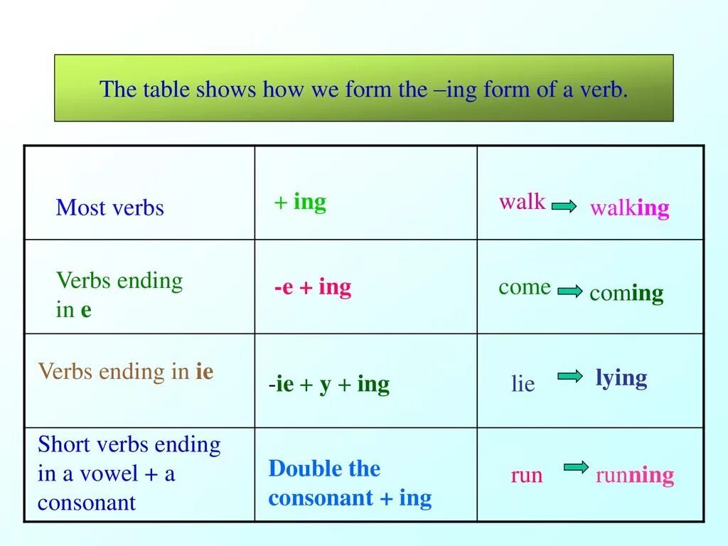 Present Continuous ing. Правило правописания глаголов в present Continuous. Lie в презент континиус. Правило present Continuous и past Continuous.