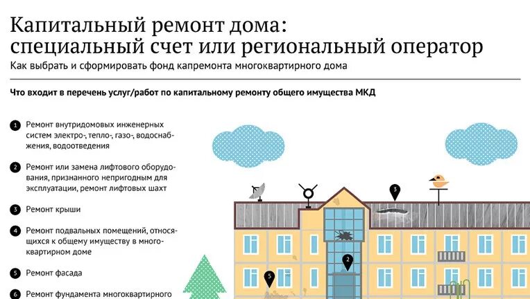 Фонд капитального ремонта специальный счет. Капитальный ремонт многоквартирного дома. Капремонт крыши многоквартирного дома. Капитальный ремонт общего имущества в МКД. Работы по капитальному ремонту многоквартирных домов.