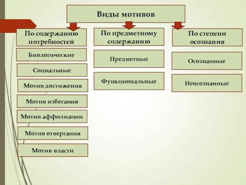 Мотив власти. Мотив власти пример. По степени осознания мотивы. Функция мотива власти. Осознание мотивов