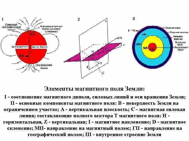 Вертикальное и горизонтальное поле земли