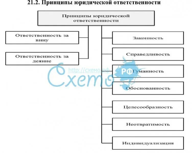Одним из принципов юридической ответственности является принцип. Функции юридической ответственности схема. принципы юридической ответственности схема. принципы юридической ответственности таблица. принципы юр ответственности.