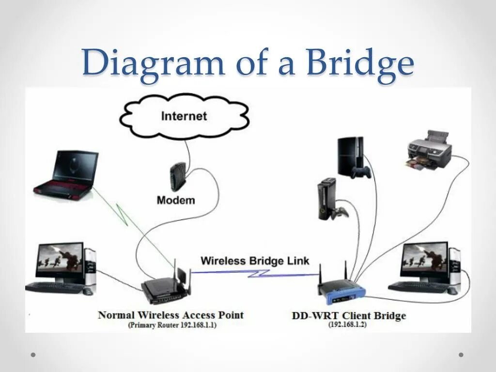 Wi-Fi мост. Беспроводное мостовое соединение. Wireless Bridge. Как правильно настроить Wi Fi мост.