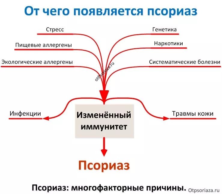 От чего появляется причина. Псориаз причины возникновения психосоматика. псориаз от чего возникает психосоматика. псориаз психосоматика причины заболеваний.