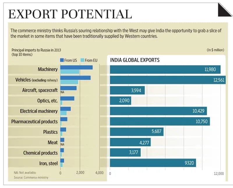 Import in Russia. Export Russia. Russian Export. Russia product Exports.