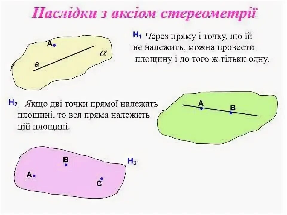 Сколько кривых можно провести через одну точку. Аксіоми стереометрії. через які прямі можно рпровести площину. скільки площин можна провести через дві прямі. через пряму і точку , що не лежать на цій прямій.