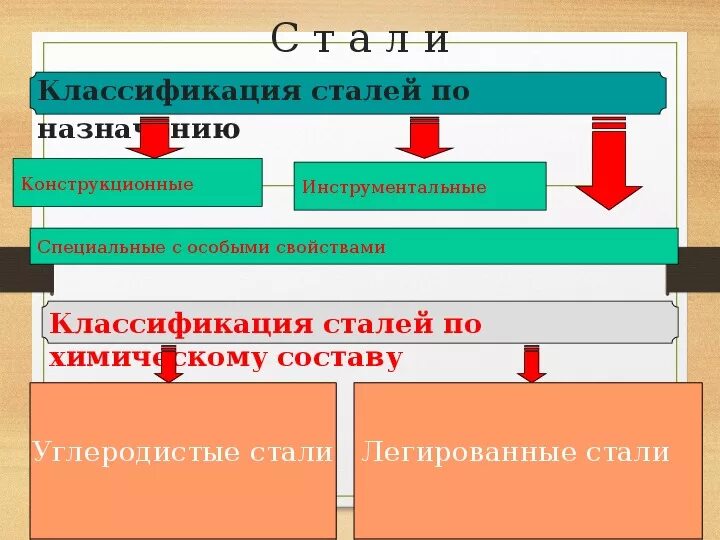 14 классов стали. Классификация сталей. конструкционные стали классификация. схема классификации сталей. стали классификация сталей.
