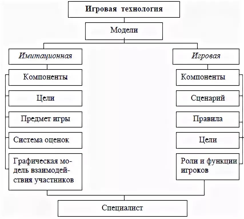 Что входит в структуру игры как процесса. Что входит в структуру игры как процесса
