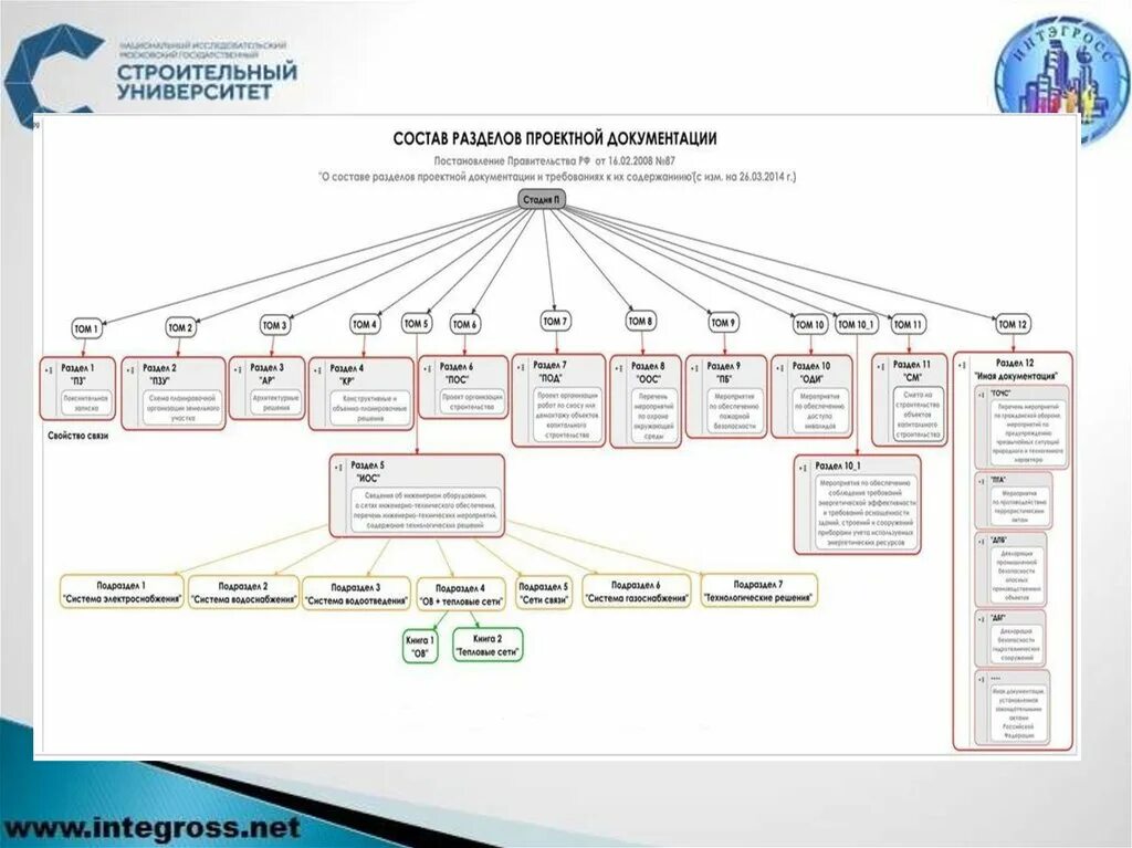 Разделы по 87 постановлению. Проектирование разделы проекта. Разделы проектирования в строительстве. Состав разделов проектной документации. Разработка пд