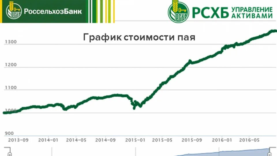 Инвестиционный фонд рсхб. Паевые фонды Россельхозбанка управление активами. РСХБ управление активами ПИФЫ фонд сбалансированный. Паевые инвестиционные фонды Россельхозбанка. ПИФ Россельхозбанка сбалансированный фонд.