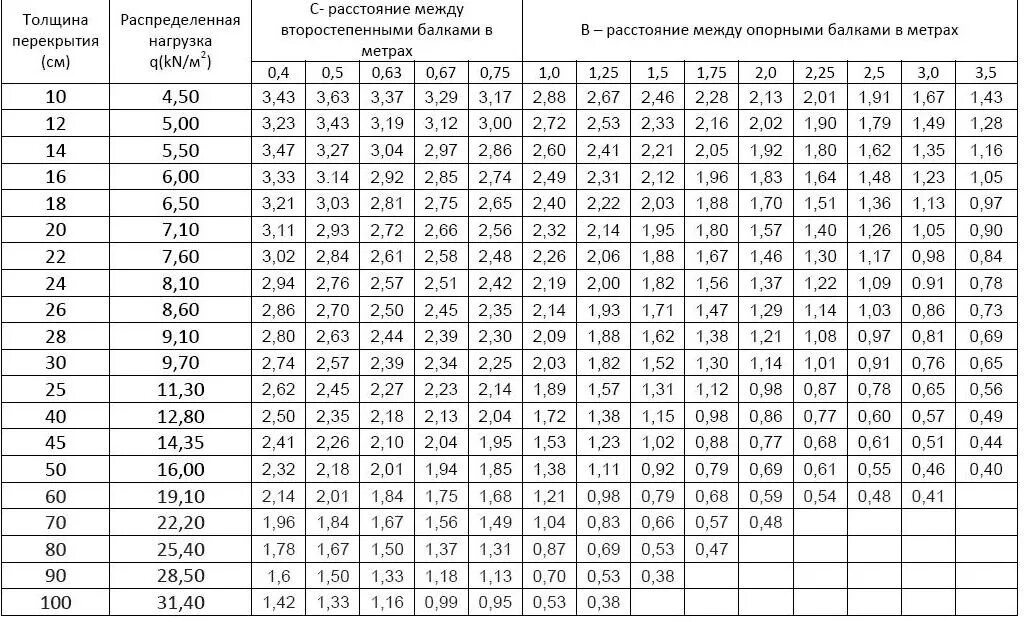 Нагрузка на монолитную. Толщина монолитного перекрытия таблица. Таблица расчёта монолитной плиты перекрытия. Подсчет опалубки для монолитного перекрытия. Таблица расчета монолитного перекрытия.