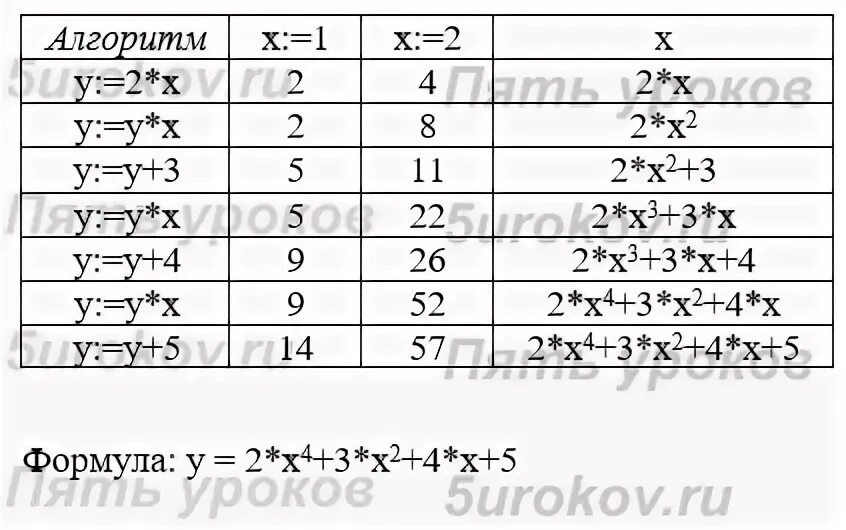 Какое значение получит переменная у после выполнения. Какое значение получит переменная y после выполнения алгоритма. какое значение получит переменная y после выполнения. какие значения получат переменные после выполнения. какое значение получит переменная y после выполнения алгоритма y: 2.