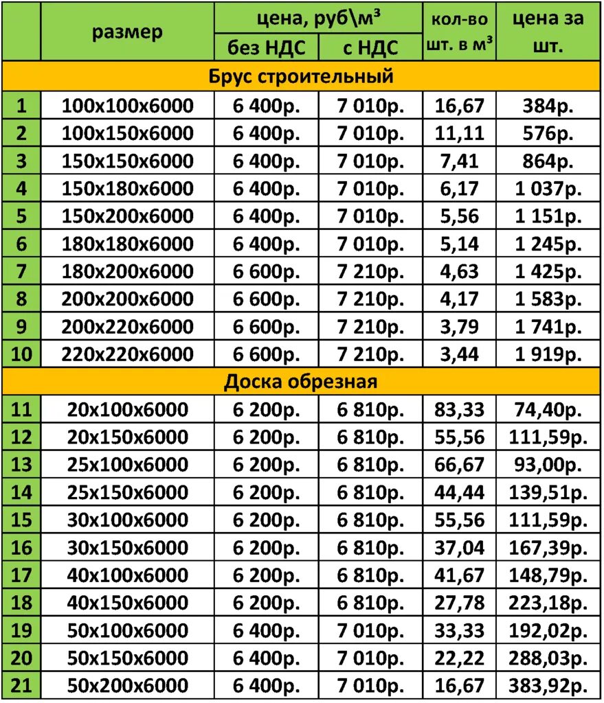 Сколько в кубе 5 на 10. Сколько в 1 Кубе бруса 100х150 6 метров штук. Сколько штук бруса в 1 Кубе 4 метра. Брус сколько штук в Кубе таблица 4 метра. Брус 100х100 в Кубе штук.