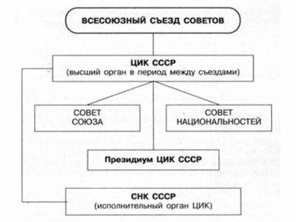 Структура высших органов власти СССР 1924. Органы власти СССР 1922 схема. Система органов Советской власти по Конституции СССР 1924. Схема гос власти СССР 1924. Высшие органы власти согласно конституции 1924