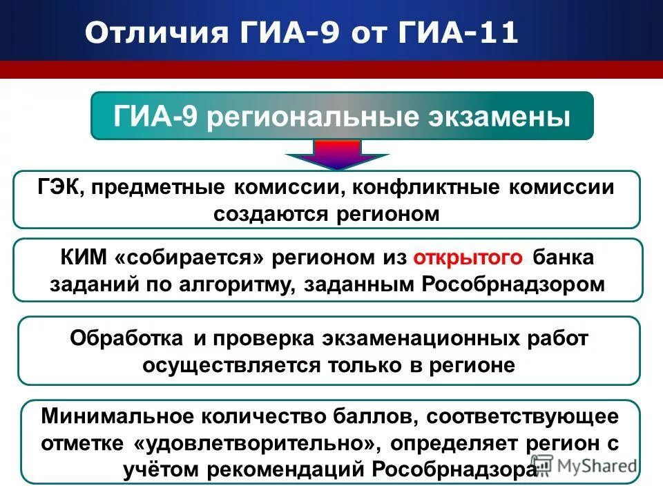 Разделы гиа. ГИА И ЕГЭ разница. Отличие ЕГЭ от ГИА. ГИА ОГЭ ЕГЭ В чем разница. Отличие ГИА от ОГЭ.