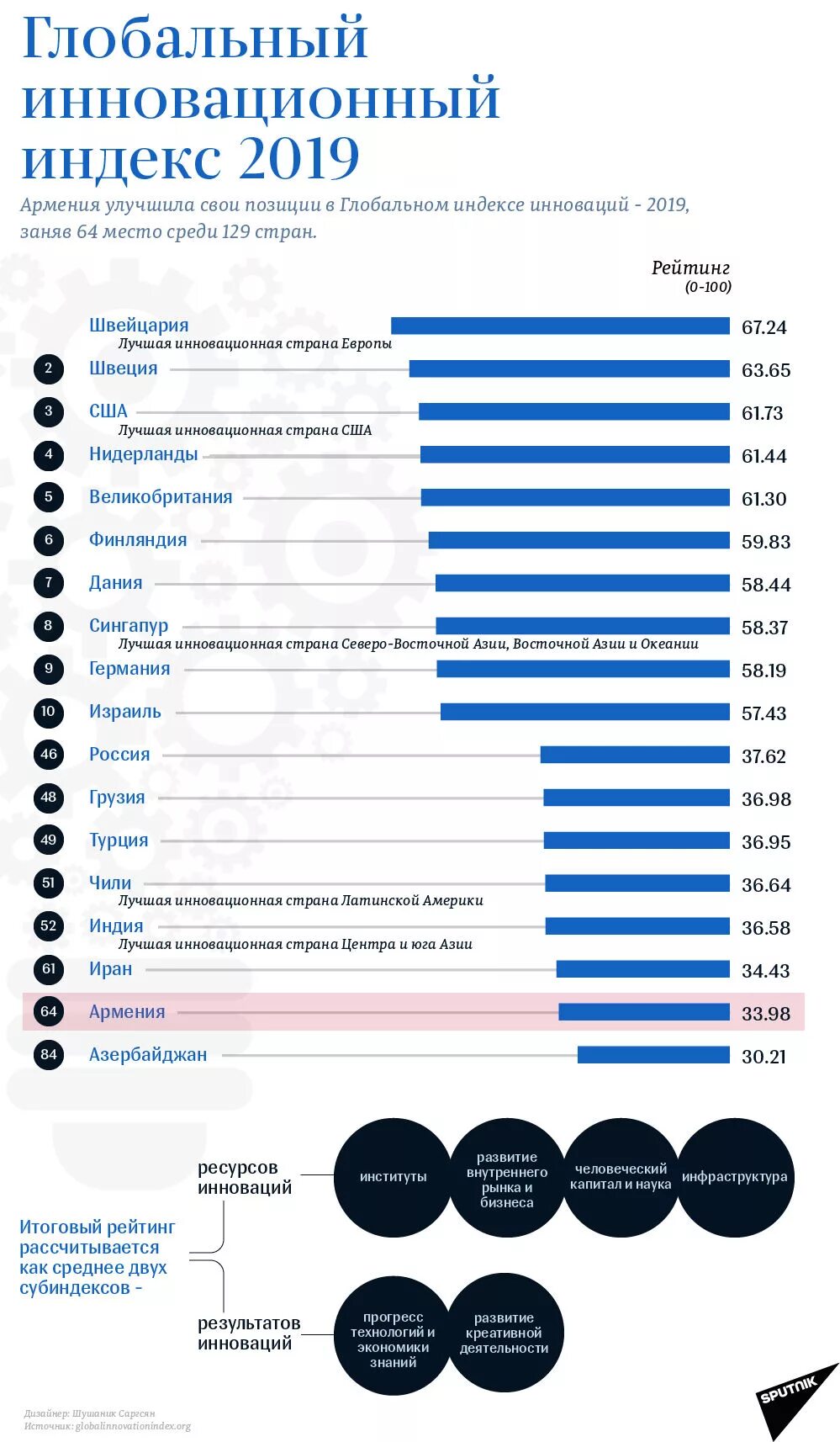 Самые инновационные страны. Global innovation index 2021. Самая густонаселенная страна в мире 2022. Самые инновационные страны. Рейтинг самых инновационных стран.