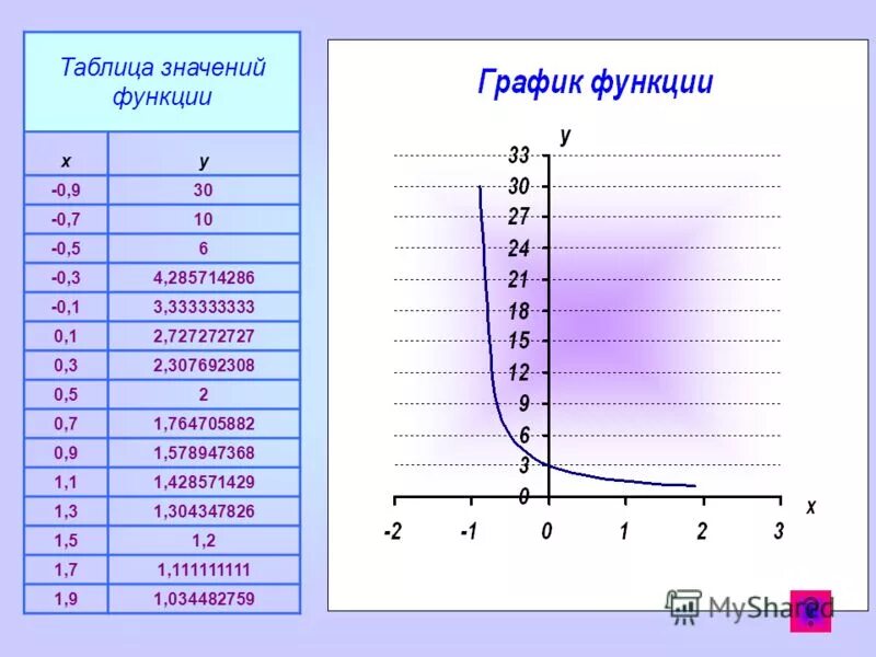 Построение по xy. Y 5x 3 график. Xy график функции. Решить графически уравнение y=8/x. Xy 1 график функции.