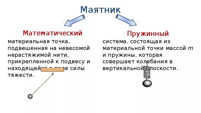 Математический и пружинный маятники. Пружинный и математический маятники колебания. Гармонические колебания математического маятника. Зависимость периода математического маятника от длины нити.