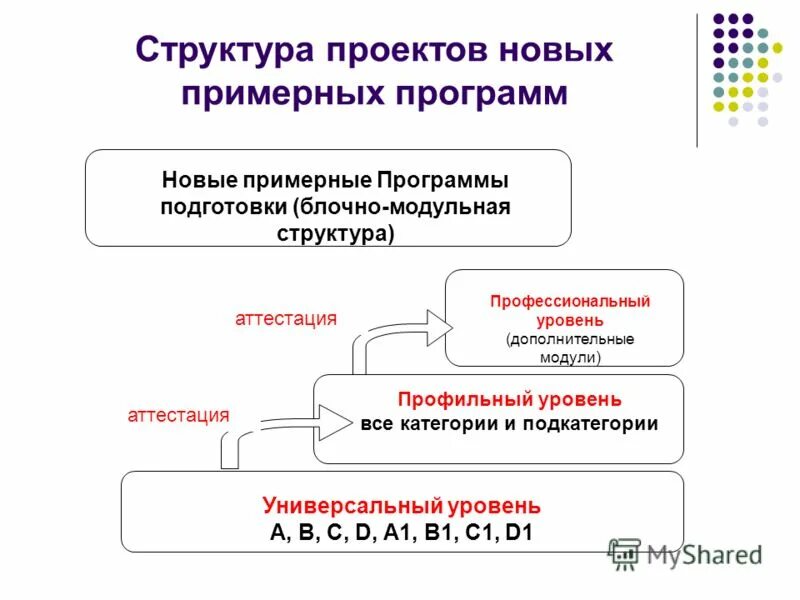 Программа обучения 20 ти. Программа обучения 20 ти. Ежегодные занятия с водителями удостоверение. Программа ежегодных занятий с водителями а. Уровни структуризации проекта.