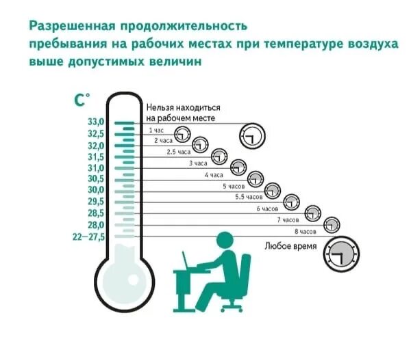 Температура воздуха в рабочем помещении норма. Нормы температурного режима на рабочем месте в офисе. САНПИН температурный режим на рабочем месте. САНПИН температура на рабочем месте летом.