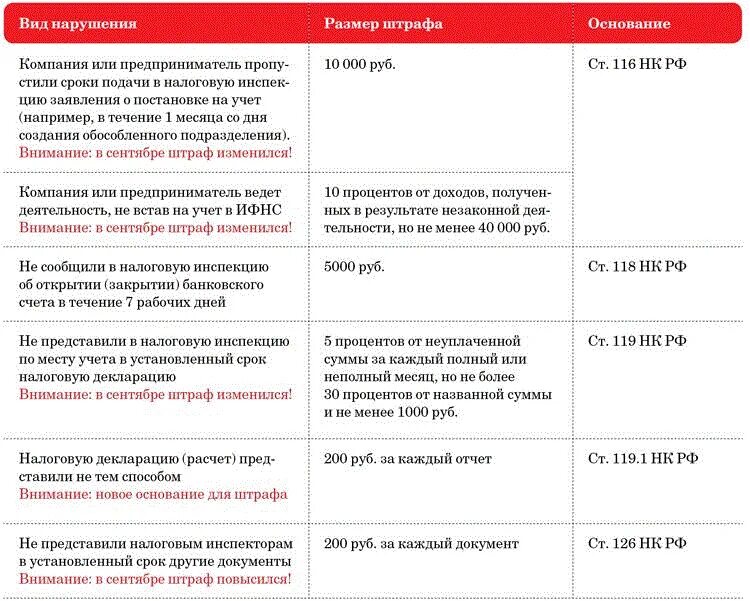 Сколько грозит штраф. Штраф за отсутствие регистрации. Налоговый штраф. Штрафы за несвоевременное предоставление отчетности в налоговую. Щтрпы за высоту габарит на ИП.