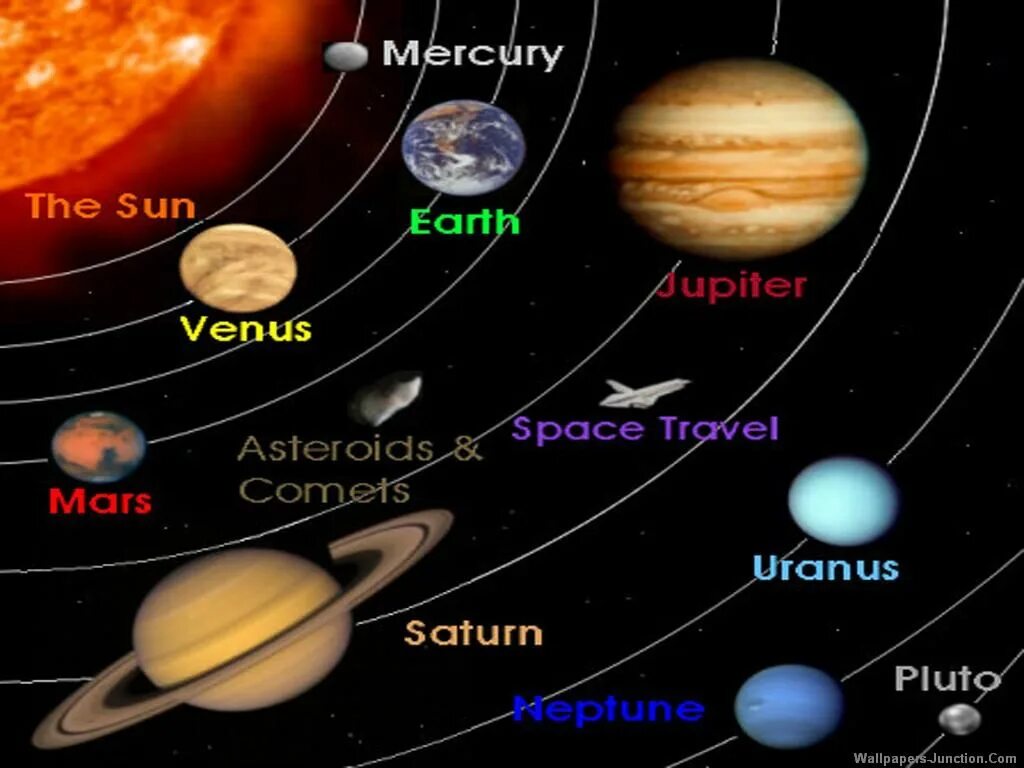 Планеты названия. Планеты солнечной системы. Название планет. Планеты солнечной системы с названиями. Названия планет на английском