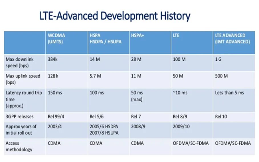 3g b 4g. Стандарты GSM/3g/4g LTE таблица. Скорость передачи 3g 4g LTE. 3 G 4 G LTE скорость. Скорость сети LTE 4g.