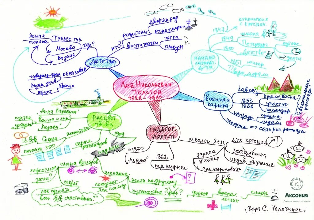 Ментальная карта Лев толстой. Ментальная карта Лев Николаевич толстой. Лев Николаевич толстой интеллект карта. Интеллект карта Толстого.