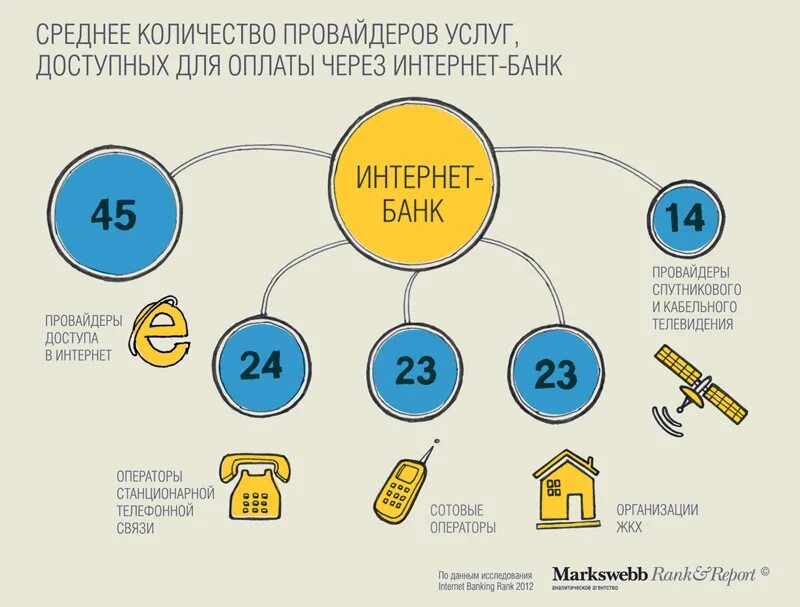 Провайдеры услуг связи. Недостатки интернет банкинга. Преимущества интернет банкинга. Преимущества и недостатки интернет банкинга. Преимущества использования интернет-банкинга для клиента и для банка.