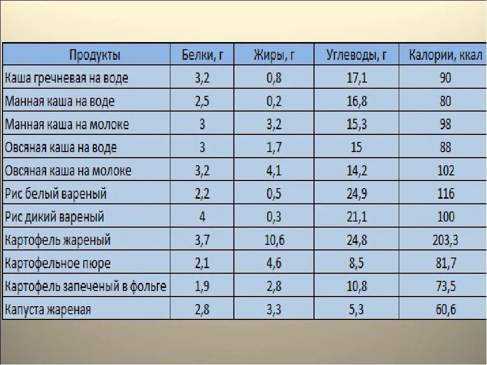 БЖУ И калорийность в крупах. Калории в готовых крупах. Готовые крупы калорийность. Калорийность каш таблица. Калорийность готовой овсяной каши