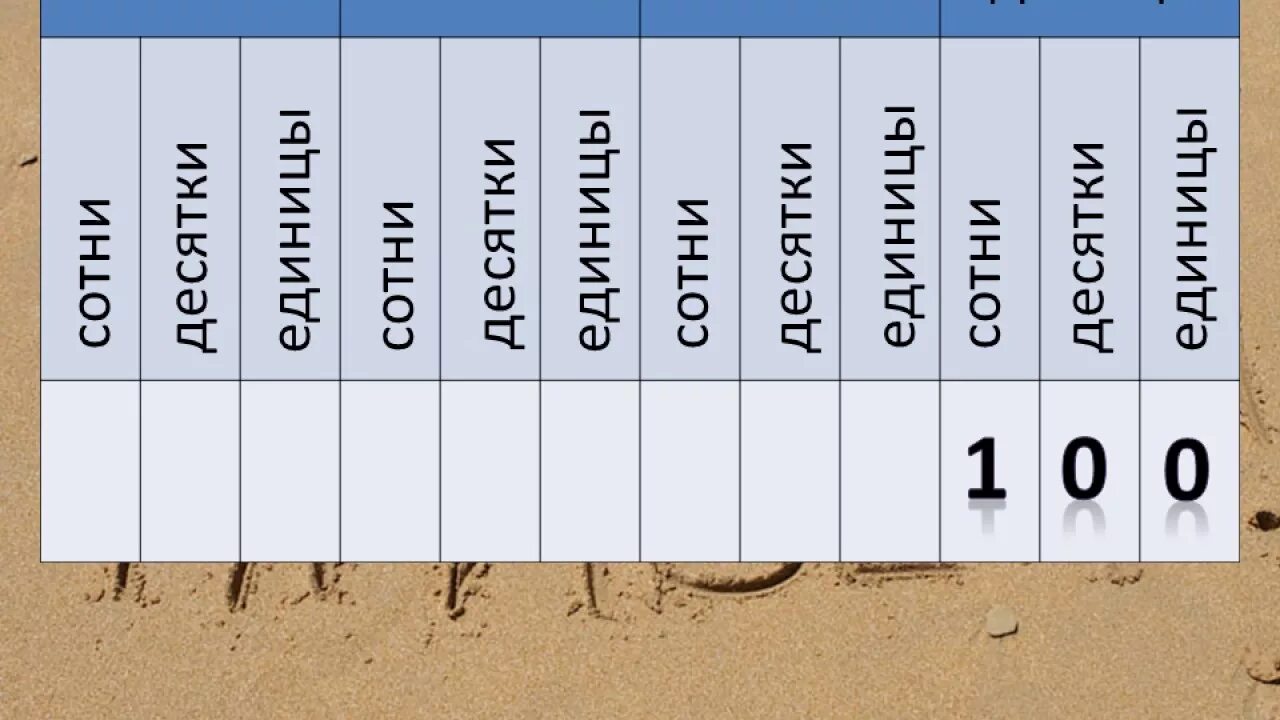 Сотни десятки единицы таблица. Класс единиц тысяч миллионов. Единицы десятки сотни тысячи. Миллиарды миллионы тысячи единицы. Сотнями тысячами днями напролет