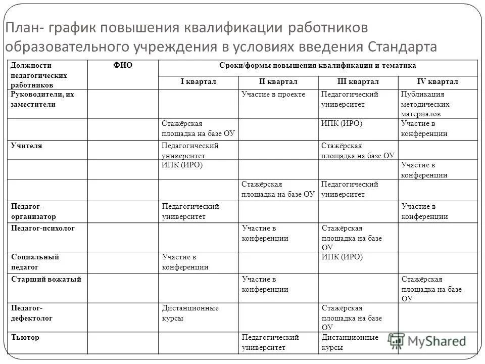 График прохождения курсов повышения квалификации педагогов образец. Таблица обучения сотрудников предприятия. План график по обучению персонала. Годовой план обучения персонала.