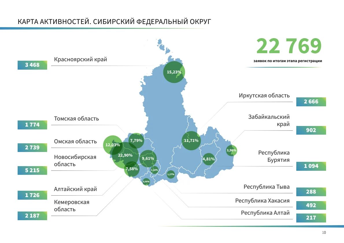 Сайт сибирского федерального округа. Лидеры России статистика. Лидеры России 2019 статистика. Регионы Лидеры России. Лидеры России 2020-2019 статистика.